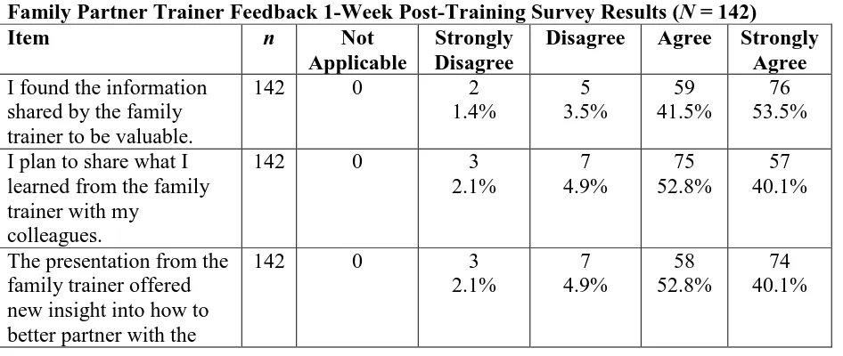 Table 4 Family Partner Trainer Feedback 1-Week Post-Training Survey Results (N = 142) Item n Not Strongly Disagree Agree Strongly 