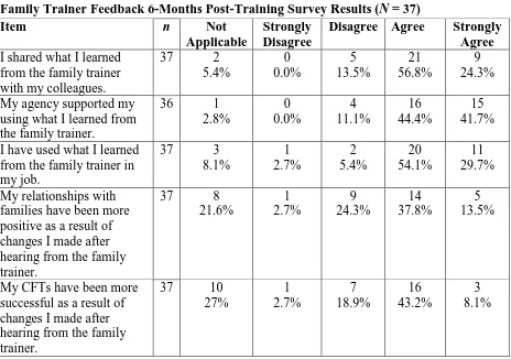 Table 3-5 Family Trainer Feedback 6-Months Post-Training Survey Results (N = 37) Item Not Strongly Disagree Agree 