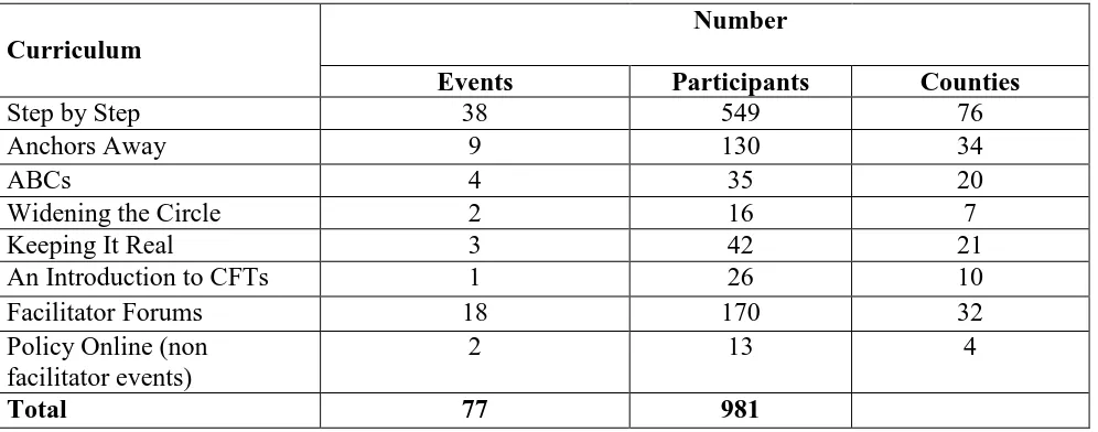 Table 1 Number of Events, Participants, and Counties Represented for Each Training Deliverable 
