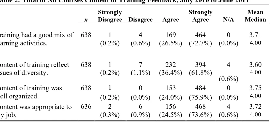 Table 2: Total of All Courses Content of Training Feedback, July 2010 to June 2011  