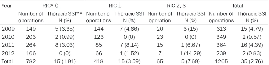 Table 1. Risk adjusted surgical site infection rates after incisional thoracic surgery