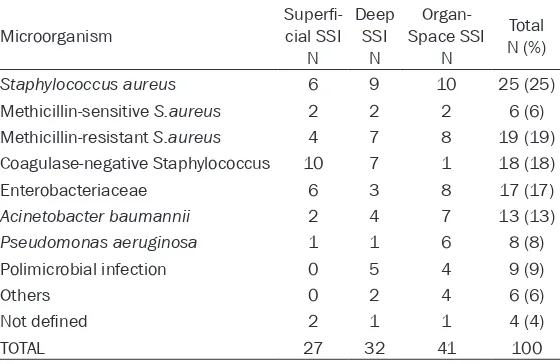 Table 2. Isolated microorganisms according to type of surgical site infections