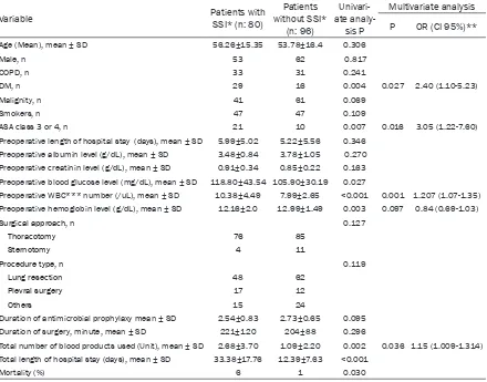 Table 3. Epidemiologic, clinical and laboratory features of patients with and without surgical site infections after incisional thoracic surgery