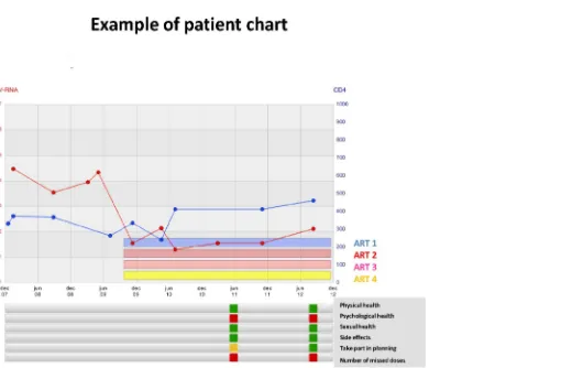 Fig 1. Example of a patient chart in the decision tool InfCareHIV. A green light is shown when patientsreport always feeling involved in their care and they do not miss doses