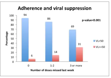 Fig 2. Percentage of patients virally suppressed stratified into different groups of adherence for the2,086 patients participating in the Health Questionnaire Study Cohort, treated for more than sixmonths.