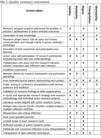 Table 2: Quality summary assessment 