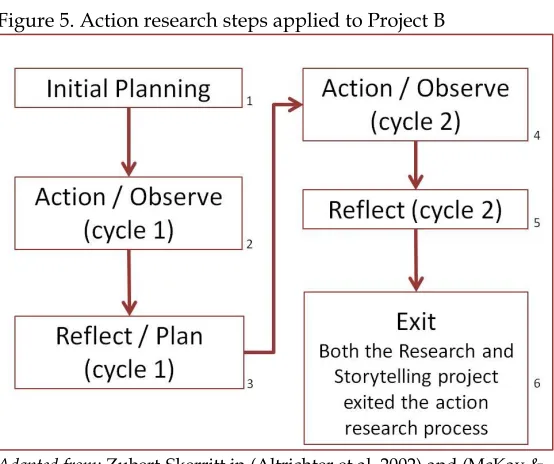 Figure 5. Action research steps applied to Project B 