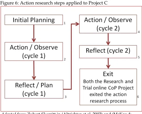Figure 6: Action research steps applied to Project C 
