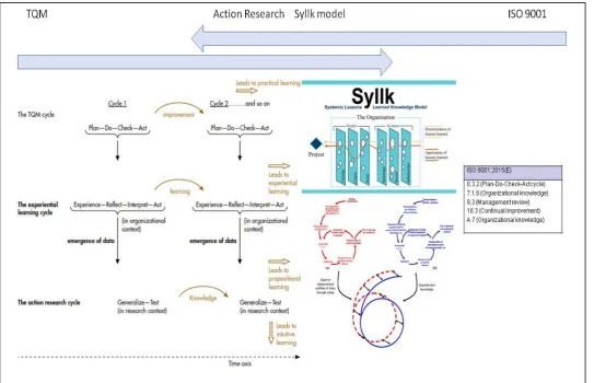 Figure 5-1 Three way interface TQM(AR) - Syllk(AR) - ISO9001 Adapted from: (Kumar 2012, p
