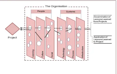 Fig. 1. The Systemic Lessons Learned Knowledge model.