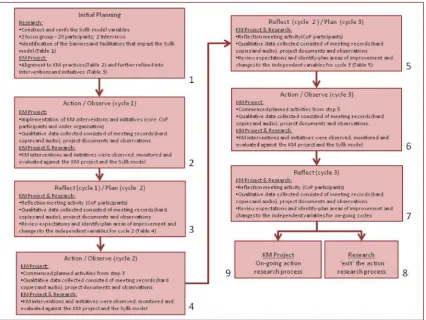 Fig. 2. Action research steps applied to this study.