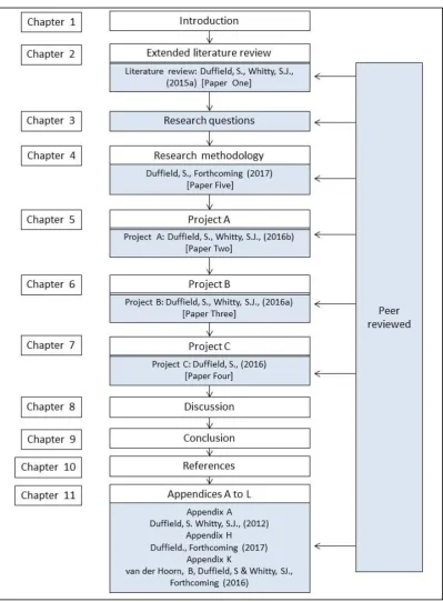 Figure 1-1 Thesis outline