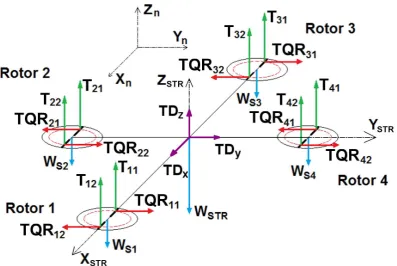 Figure 3.2: Diﬀerent coordinate system for the deﬁnition of the aerodynamicresultant force (RF)