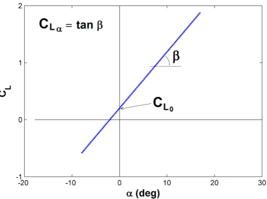 Figure 3.4: A typical curve showing section the Lift coeﬃcient versus angle ofattack for a cambered airfoil