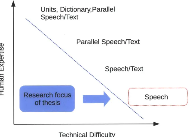 Figure  1-1:  Different  ASR  learning  scenarios.  By  increasing  the  human  expertise (supervision),  the  technical  difficulty  becomes  smaller  for  most  modern  statistical learning frameworks