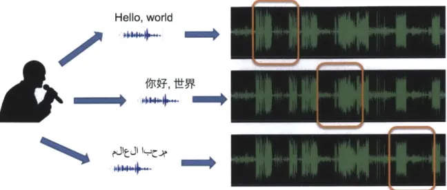 Figure  1-2:  Query-by-Example  Spoken  Term  Detection  (QE-STD).  A  user/tester makes  spoken  queries  and  the  QE-STD  system  locates  occurrences  of  the  spoken queries  in  test  recordings.