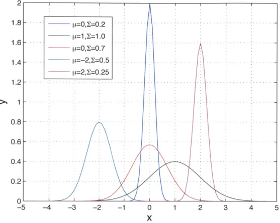 Figure  2-3:  A  GMM  with  five  Gaussian  components  with  equal  weights.