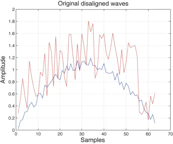 Figure  2-4:  Two  sinusoid  signals  with  random  Gaussian  noise.  DTW  is  used  to find an  optimal  alignment  between  those  two  signals  in  terms  of  Euclidean  distance.