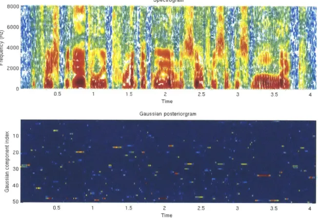Figure  3-1:  A  spectrogram  (top)  and  Gaussian  posteriorgram  (bottom)  of  a  TIMIT utterance