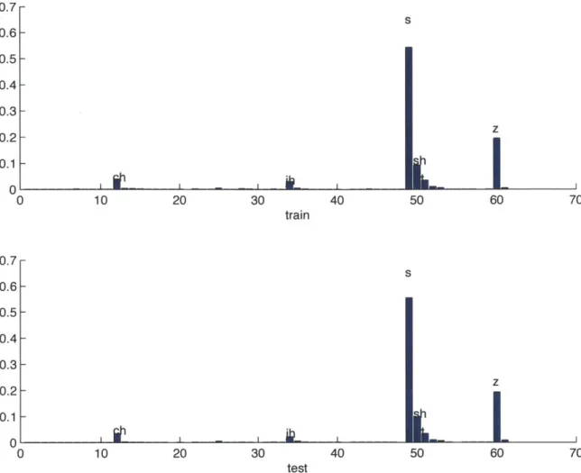 Figure  3-2:  This  figure  illustrates  the  phonetic  distribution  of  frames  assigned  to Gaussian  component  13