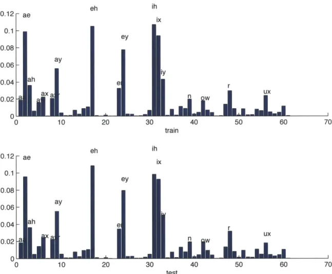 Figure  3-3:  This  figure  illustrates  the  phonetic  distribution  of  frames  assigned  to Gaussian  component  41