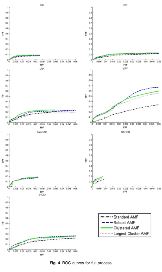 Fig. 4 ROC curves for full process.