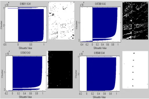 Table 2-3.  ARES 1D Summary: IC’s KV and MSV and overall Run Times  Figure 2-22.  ARES 1D: Silhouette Plots (Top 4 by KV) with MSV and Binary Images  