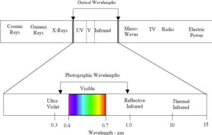 Figure 1:  The Electromagnetic Spectrum (Landgrebe, 2003) 