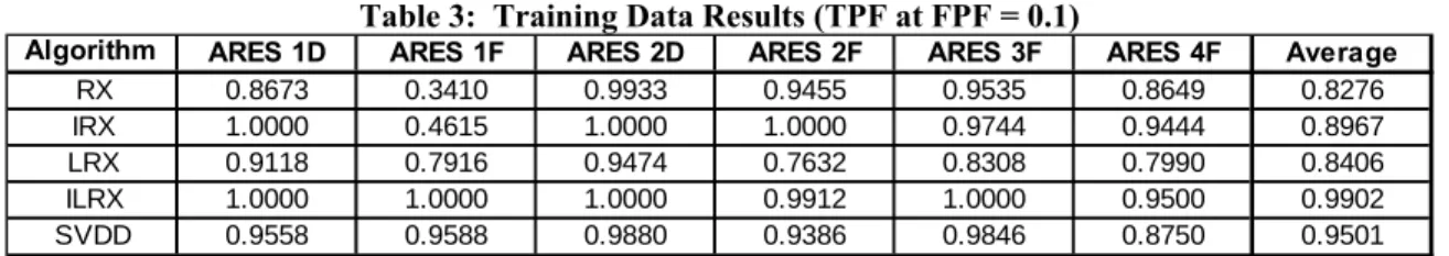 Table 3:  Training Data Results (TPF at FPF = 0.1) 