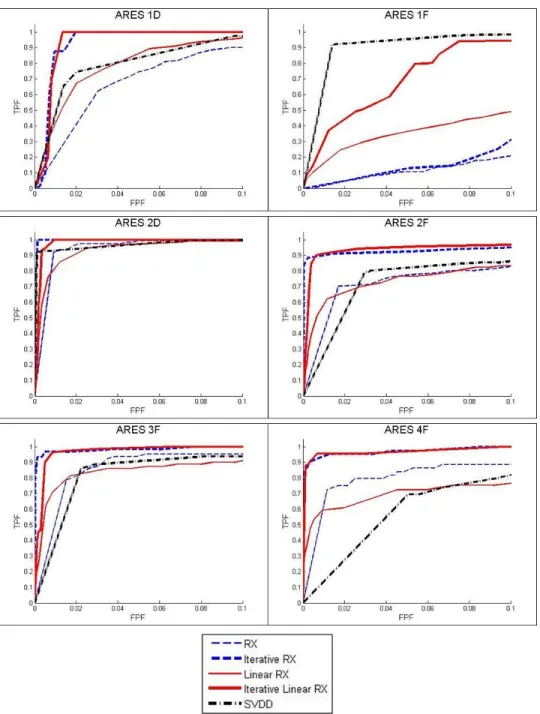 Figure 7:  ROC Curves of Best Tested Parameter Settings on Validation Images 