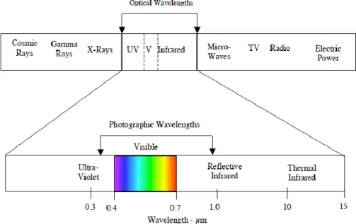 Figure 1: Electromagnetic Spectrum. Reprinted from (Landgrebe D. A., 2003) 