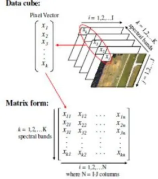 Figure 2: Illustration of Matrices within an Image Cube. Reprinted from (Miller, 2009) 