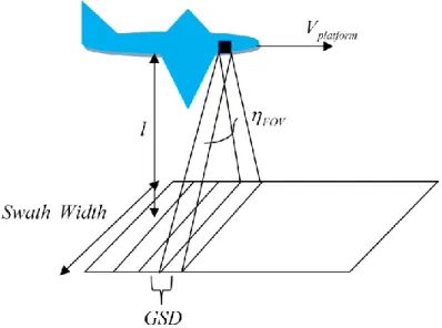 Figure 3: “Pushbroom” Data Collection. Reprinted from (Bihl) 