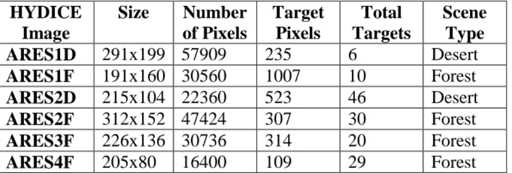 Table 2: Details on the HYDICE Training Images 