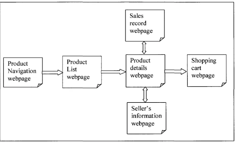 Figure-05: Common B2C web site structure (Ai et al., 2006) 