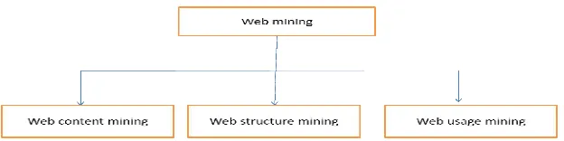 Fig 1: Web mining categories  
