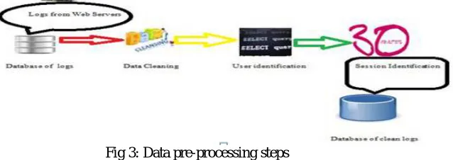 Fig 2: Web Usage Mining phases 