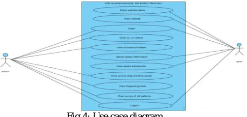 Fig 4: Use case diagram Fig 4 shows the use case diagram. There are two entities admin and user