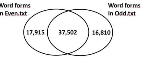 Figure 1. Vocabulary is unstable 