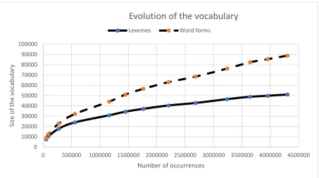Figure 2. Evolution of the vocabulary 