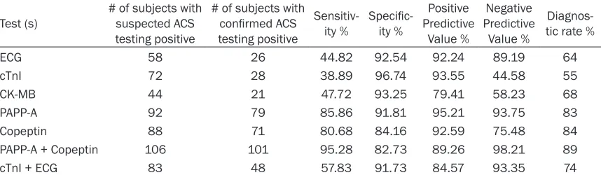 Table 2. Serum levels of ACS diagnostic biomarkers in study subjects
