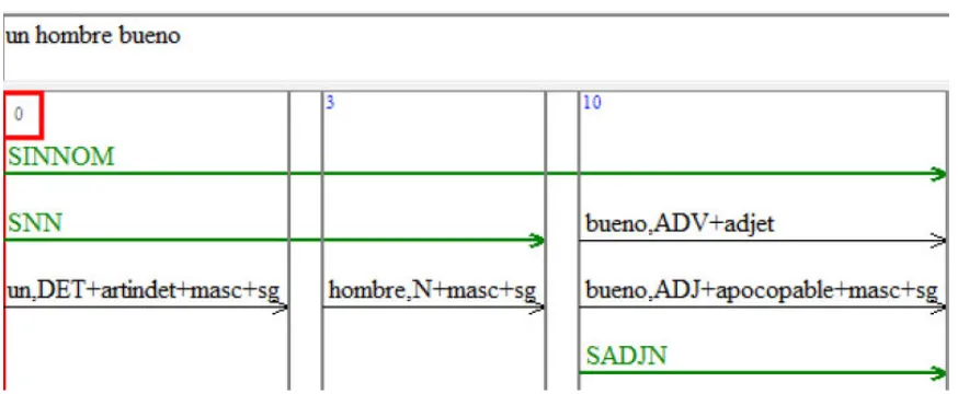 Figure 10. Linguistic Analysis of an adjectival sequence 
