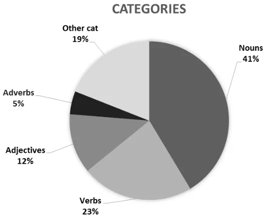 Figure 2. Frequency of grammatical categories in the Clarín_corpus. 