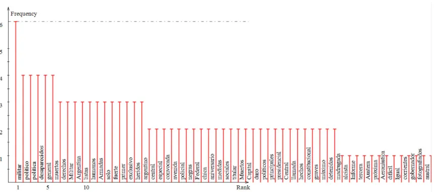 Figure 3. Frequency of adjectives in the Clarín_corpus. 