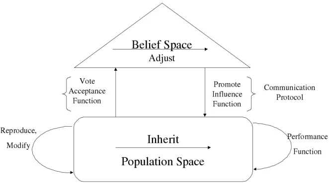 Figure 5: Cultural Algorithm Framework [Reynolds 2002]