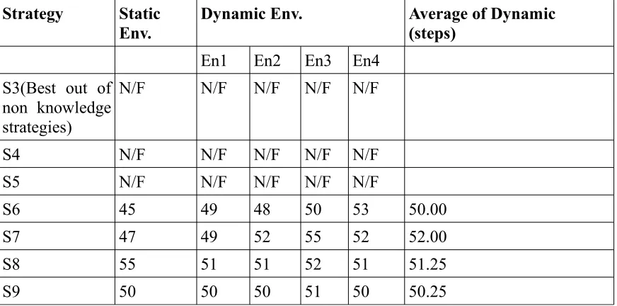 Figure 40: Strategy S9 – dynamic-Modified S8 with 10 cones and 20 agents.