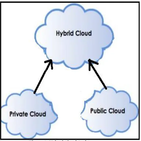 Figure 1. Cloud architecture and services  