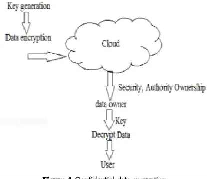 Figure 4. Confidential data encryption  