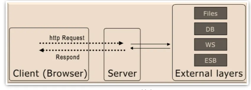 Fig. 3. Support expansion of the layers. 