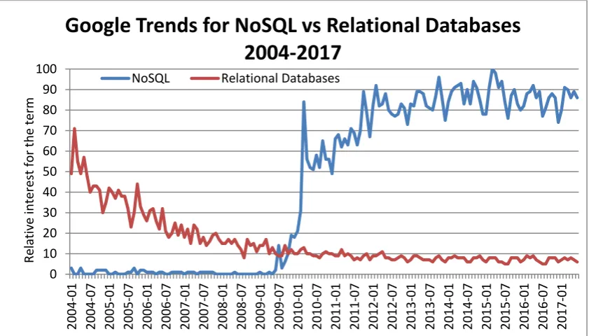 Figure 2.2: Google search trends NoSQL databases versus Relational Databases 